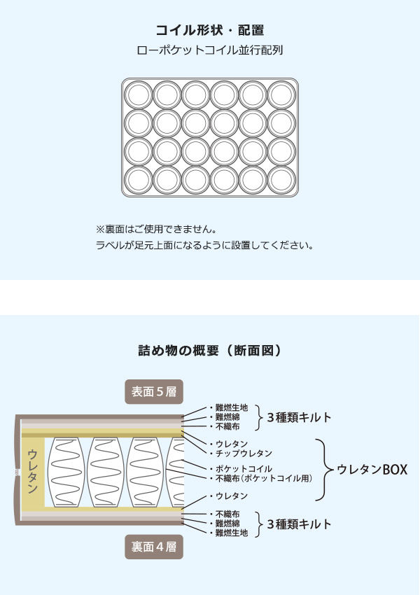 コイル形状・配置ローポケットコイル並行配列 ※裏面はご使用できません。ラベルが足元上面になるように設置してください。詰め物の概要（断面図）