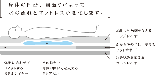 体の凹凸、寝返りによって水の流れとマットレスが変化します。 心地良い触感を与えるトップレイヤー 水の動きで体の凹部分を支えるアクアレイヤー 体型に合わせてフィットするミドルレイヤー かかとをやさしく支えるふっとサポート 沈み込みを抑えるボトムレイヤー