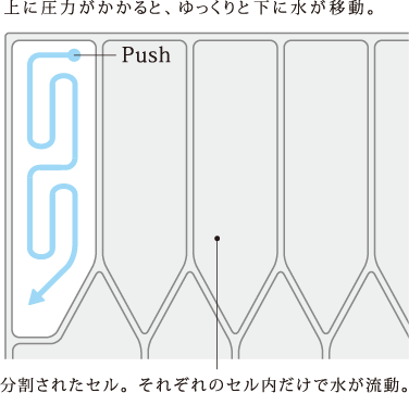 上に圧力がかかると、ゆっくりと下に水が移動。 分割されたセル。それぞれのセル内だけで水が流動。